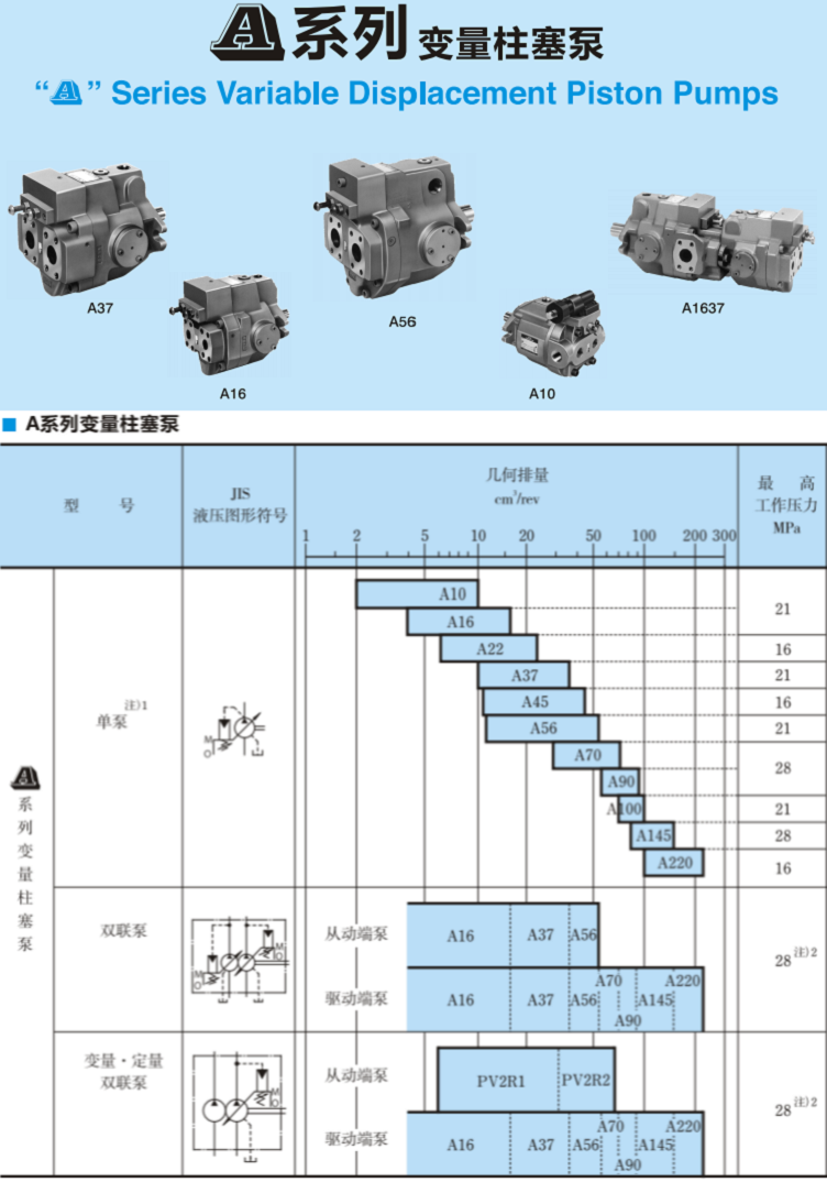 A系列<a href='http://52m7k.shrcf.cn' target='_blank'><u>油研变量柱塞泵</u></a>参数