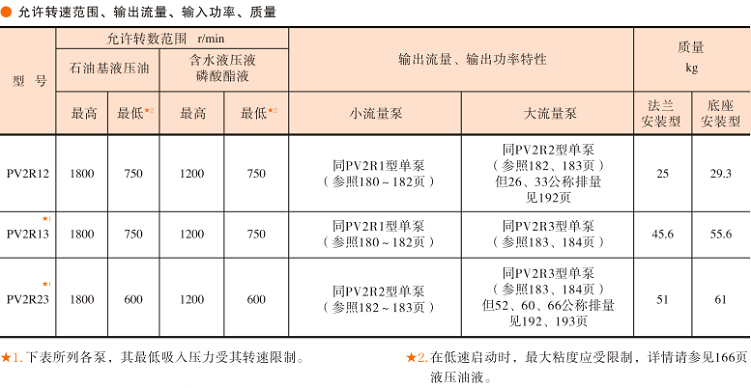 <a  target='_blank'><u>油研叶片泵</u></a>PV2R参数